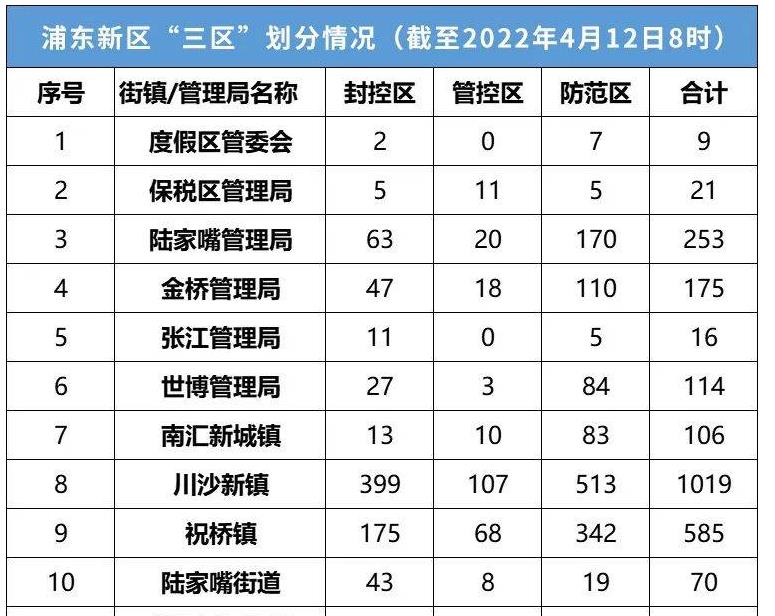 浦东新区第一批“三区”划分名单