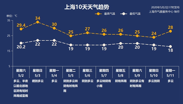 36.7℃ 上海入夏 150年来5月最高温